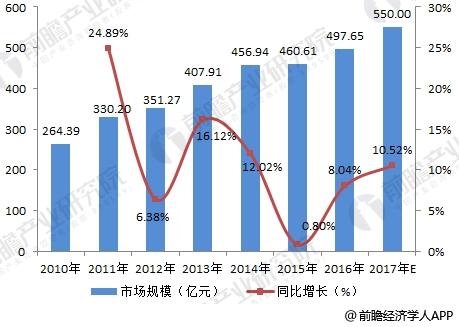 2010-2017年中國(guó)無(wú)功補(bǔ)償裝置市場(chǎng)規(guī)模