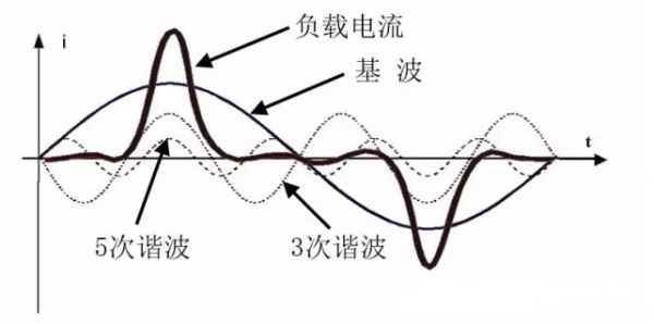 傅里葉級數(shù)分析，分解成基波分量和具有基波分量整數(shù)倍的諧波分量